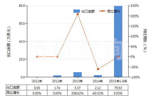 2011-2015年9月中國三氯甲烷(氯仿)(HS29031300)出口總額及增速統(tǒng)計(jì)